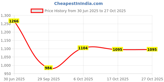 amazon.in hopscotch Girls Knee Length Party Dress hopscotch Price History Graph from 30 Jun 2025 to 27 Oct 2025