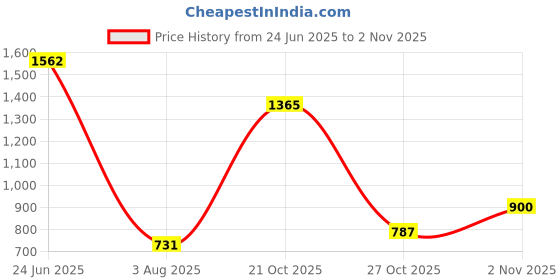 amazon.in pspeaches Girls Kurta & Palazzo pspeaches Price History Graph from 24 Jun 2025 to 2 Nov 2025