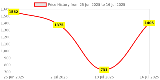 amazon.in pspeaches Girls Kurta & Palazzo pspeaches Price History Graph from 25 Jun 2025 to 16 Jul 2025
