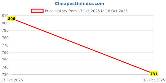 amazon.in pspeaches Girls Kurta & Sharara pspeaches Price History Graph from 17 Oct 2025 to 18 Oct 2025