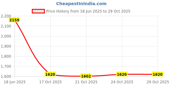 amazon.in biba Girls Lehenga Choli dupatta Silk Blend Readymade biba Price History Graph from 18 Jun 2025 to 29 Oct 2025