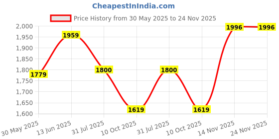 amazon.in biba Girls Lime Yellow Art Silk Lehenga Set biba Price History Graph from 30 May 2025 to 24 Nov 2025