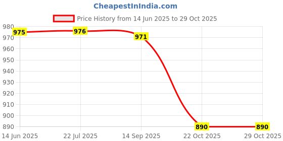 amazon.in milano torre Girls Loafers milano torre Price History Graph from 14 Jun 2025 to 29 Oct 2025