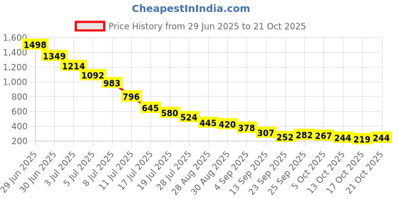 amazon.in stride Girl's Luna Floaters stride Price History Graph from 29 Jun 2025 to 21 Oct 2025