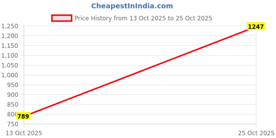 amazon.in pspeaches Girls Magenta Orange Printed Angrakha Cotton Kurta Set (Pink) pspeaches Price History Graph from 13 Oct 2025 to 25 Oct 2025