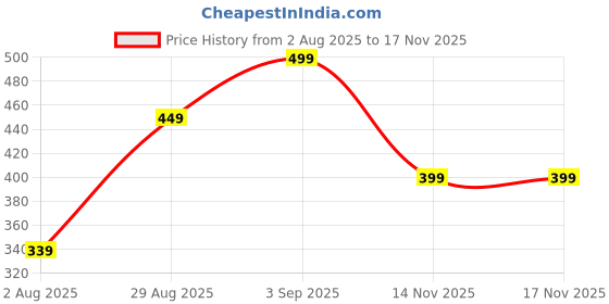 amazon.in bata Girl's Mecham Thong Slipper bata Price History Graph from 2 Aug 2025 to 16 Nov 2025