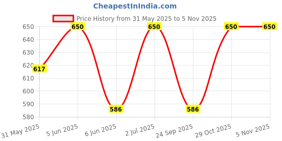amazon.in mrugneni Girls Midi Length Cotton Check Skirt 114 Black, Free Size mrugneni Price History Graph from 31 May 2025 to 2 Nov 2025