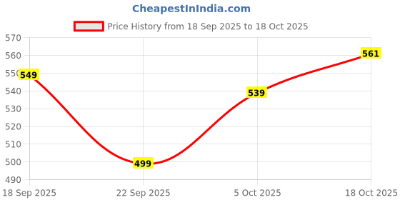 amazon.in hopscotch Girl's Mini Graphic Cotton Butterfly Sleeves Fit Flare Plain Casual Dresses hopscotch Price History Graph from 18 Sep 2025 to 18 Oct 2025