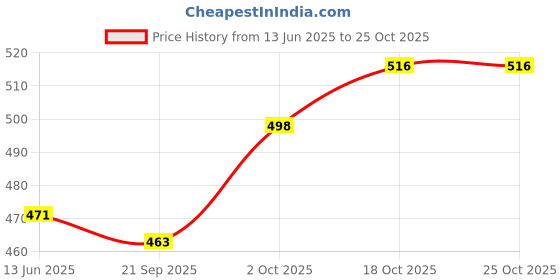 amazon.in hopscotch Girls Mini Length Casual Dresses hopscotch Price History Graph from 13 Jun 2025 to 24 Oct 2025