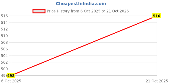 amazon.in hopscotch Girls Mini Length Casual Dresses hopscotch Price History Graph from 6 Oct 2025 to 21 Oct 2025