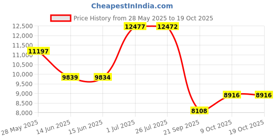 amazon.in bloch Girl's Neo-Flex Slip-On Leather Jazz Shoes Dance Shoes Neoprene Split Sole with EVA Forefoot and Little Kid Heel Pads High Durability Superior Fit Flexibility Step Dancing bloch Price History Graph from 28 May 2025 to 18 Oct 2025