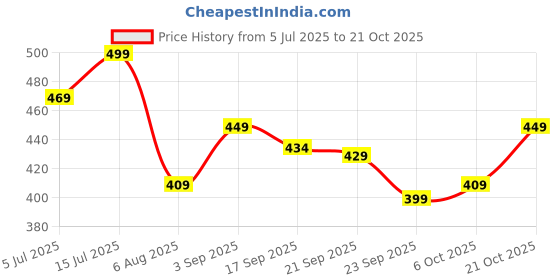 amazon.in aarika Girl's net A-Line Knee-Length Dress aarika Price History Graph from 5 Jul 2025 to 21 Oct 2025