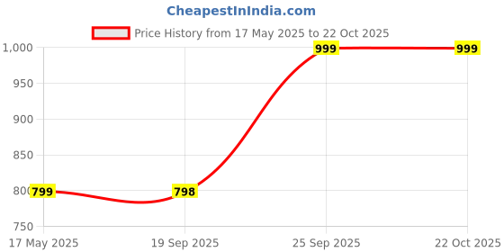 amazon.in godfrey Girls Night Pant and Tshirt for Women godfrey Price History Graph from 17 May 2025 to 22 Oct 2025