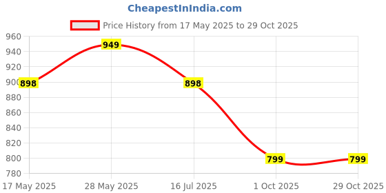 amazon.in dchica Girls Period Panties Medium to Heavy Flow No Pad Required Anti Microbial, Absorbent Menstrual Underwear Girls Easy to Wash Leak-Proof Reusable Period Panty Briefs_2Pcs, Solid/Printed Panty_PRNT dchica Price History Graph from 17 May 2025 to 29 Oct 2025