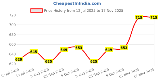 amazon.in hopscotch Girls Pink Fabric Bow Applique Booties hopscotch Price History Graph from 12 Jul 2025 to 17 Nov 2025