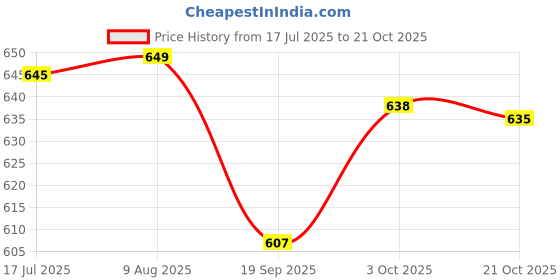 amazon.in hopscotch Girls Pink Fabric Bow Applique Booties hopscotch Price History Graph from 17 Jul 2025 to 21 Oct 2025