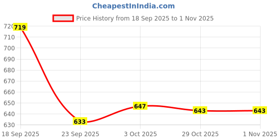 amazon.in hopscotch Girls Pink Fluffy Pom Pom Booties hopscotch Price History Graph from 18 Sep 2025 to 1 Nov 2025