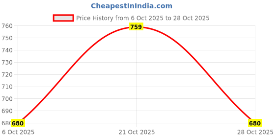 amazon.in pspeaches Girls Pink Printed Gotta Patti Pure Cotton Kurta With Palazzos With Dupatta (Pink) pspeaches Price History Graph from 6 Oct 2025 to 28 Oct 2025