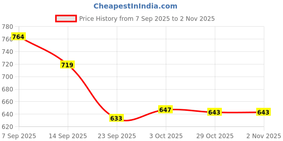 amazon.in hopscotch Girls Pink Rose Fur Trim Booties hopscotch Price History Graph from 7 Sep 2025 to 1 Nov 2025
