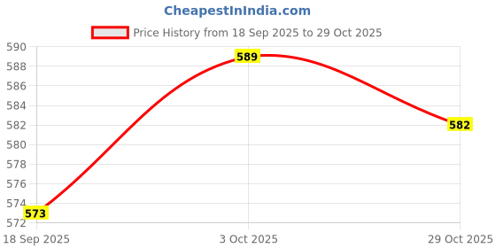 amazon.in hopscotch Girls Pink Sparkly Floral Applique Booties hopscotch Price History Graph from 18 Sep 2025 to 29 Oct 2025
