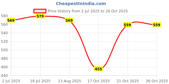 amazon.in a.t.u.n. (all things uber nice) Girls Polka Dot Ruffle Capri Length Jumpsuit a.t.u.n. (all things uber nice) Price History Graph from 2 Jul 2025 to 26 Oct 2025