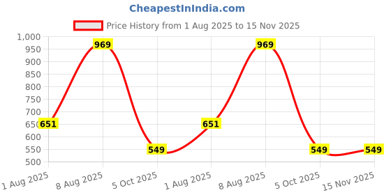 amazon.in hopscotch Girl's Polyester And Spandex Bow Applique Full-Sleeve Knee-Length Casual Dress With Headband In Pink Color hopscotch Price History Graph from 1 Aug 2025 to 15 Nov 2025