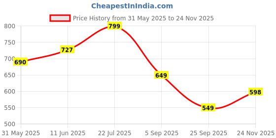 amazon.in hopscotch Girl's Polyester And Spandex Bow Applique Full-Sleeve Knee-Length Casual Dress With Headband In Pink Color hopscotch Price History Graph from 31 May 2025 to 24 Nov 2025
