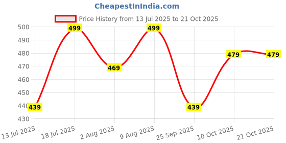 amazon.in tagas Girl's Polyester Blend A-Line Knee-Length Dress tagas Price History Graph from 13 Jul 2025 to 21 Oct 2025