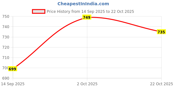 amazon.in hopscotch Girls Polyester Fruit Print Bodysuit With Headband in Blue Color hopscotch Price History Graph from 14 Sep 2025 to 22 Oct 2025