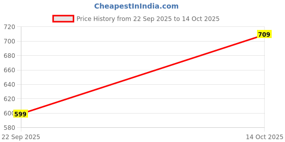 amazon.in hopscotch Girl's Polyester Printed Pant Set hopscotch Price History Graph from 22 Sep 2025 to 14 Oct 2025