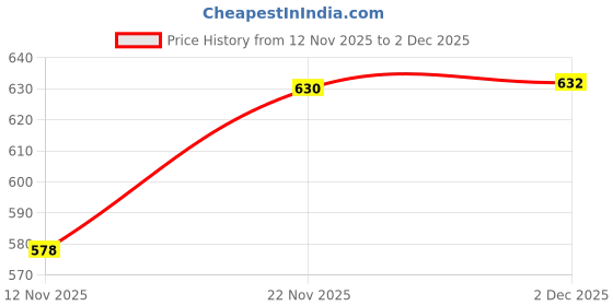amazon.in hopscotch Girl's Polyester Solid and Spandex Heart Print Top and Pant Set with Head Band hopscotch Price History Graph from 12 Nov 2025 to 2 Dec 2025