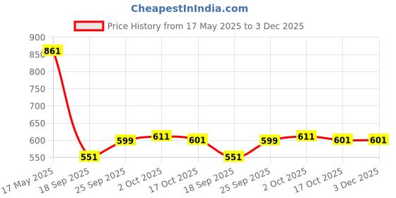 amazon.in hopscotch Girls Polyester Solid Slim Fit Blouse and Skirt Set in Black Color hopscotch Price History Graph from 17 May 2025 to 3 Dec 2025