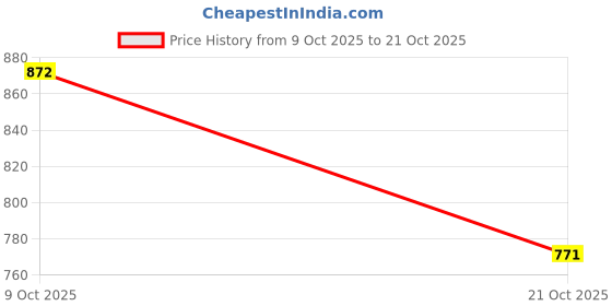 amazon.in biba Girls Polyester Straight Fit Kalidar Printed Suit Straight Fit Set biba Price History Graph from 9 Oct 2025 to 21 Oct 2025