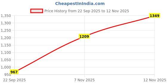 amazon.in hopscotch Girls Polyester Waist Length Jackets hopscotch Price History Graph from 22 Sep 2025 to 12 Nov 2025