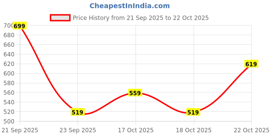 amazon.in tagas Girls' Princess Dress for Girls ||Fancy Dress|| Birthday Frock for Girl tagas Price History Graph from 21 Sep 2025 to 22 Oct 2025