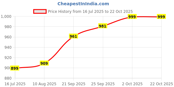 amazon.in hopscotch Girls PU Bow Applique Mary Jane in Black Color hopscotch Price History Graph from 16 Jul 2025 to 20 Oct 2025