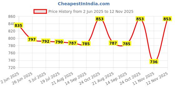 amazon.in bata Girls Pull On Ballet Flat bata Price History Graph from 2 Jun 2025 to 12 Nov 2025