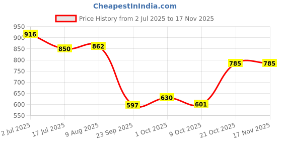 amazon.in bata Girls Pull On Ballet Flat bata Price History Graph from 2 Jul 2025 to 16 Nov 2025