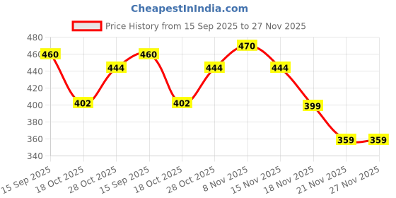 amazon.in shoetopia Girls Pull On Ballet Flat shoetopia Price History Graph from 15 Sep 2025 to 27 Nov 2025