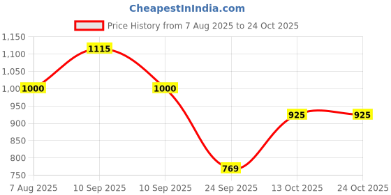 amazon.in vastramay Girls Pure Cotton Chikankari Anarkali Dress for Independence Day - Traditional Ethnic Wear vastramay Price History Graph from 7 Aug 2025 to 23 Oct 2025