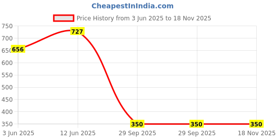 amazon.in bata Girl's Rancer3 Slippers bata Price History Graph from 3 Jun 2025 to 18 Nov 2025