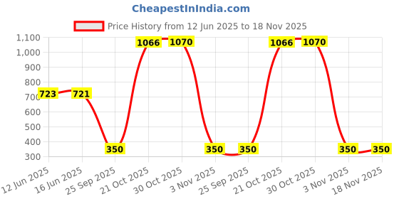 amazon.in bata Girl's Rancer3 Slippers bata Price History Graph from 12 Jun 2025 to 18 Nov 2025