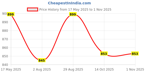 amazon.in feliz the designer studio Girls Readymade Lehenga Choli Set feliz the designer studio Price History Graph from 17 May 2025 to 31 Oct 2025