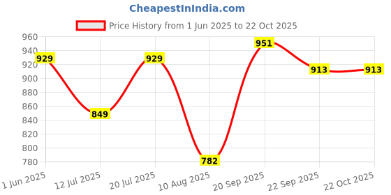 amazon.in u.s. polo assn. Girls Regular Fit Cotton Round Neck Sweatshirt u.s. polo assn. Price History Graph from 1 Jun 2025 to 21 Oct 2025