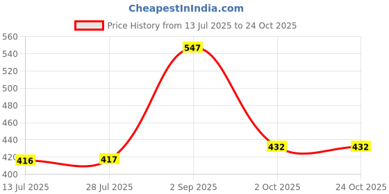 amazon.in kuchipoo Girls Regular Fit Cotton T-Shirts and Pyjamas Clothing Set kuchipoo Price History Graph from 13 Jul 2025 to 22 Oct 2025
