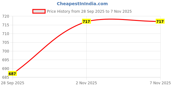 amazon.in kuchipoo Girls Regular Fit Cotton T-Shirts and Pyjamas Clothing Set-Pack of 3 kuchipoo Price History Graph from 28 Sep 2025 to 7 Nov 2025