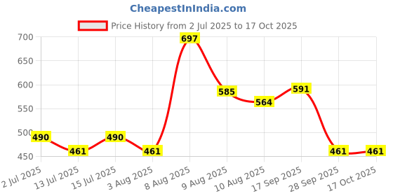 amazon.in kuchipoo Girls Regular Fit Cotton T-Shirts and Pyjamas Set kuchipoo Price History Graph from 2 Jul 2025 to 16 Oct 2025
