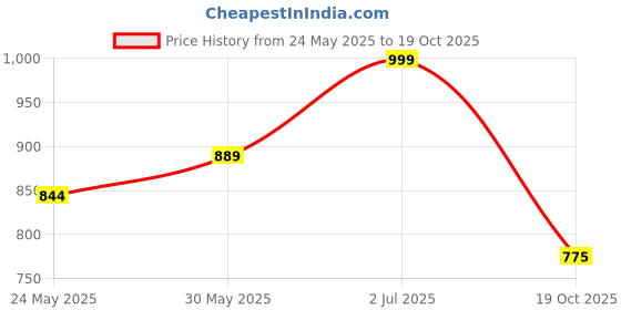 amazon.in Girls Regular Joggers, Track Pants Pack of 3 Price History Graph from 24 May 2025 to 19 Oct 2025