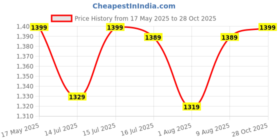 amazon.in woomzy Girls School Backpack Girls School Backpacks Stylish SchoolBags Dreamy Purple Cartoon Print Schoolgirls Backpack Large Burden Relief Oxford Cloth Gift Children's Day Gift woomzy Price History Graph from 17 May 2025 to 28 Oct 2025