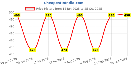 amazon.in bodycare Girls Shorts Solid Assorted Pack of 3…. bodycare Price History Graph from 18 Jun 2025 to 24 Oct 2025